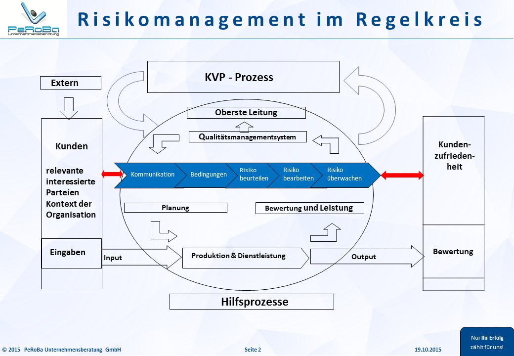 risikomanagement-im-regelkreis