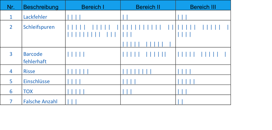 Error collection list