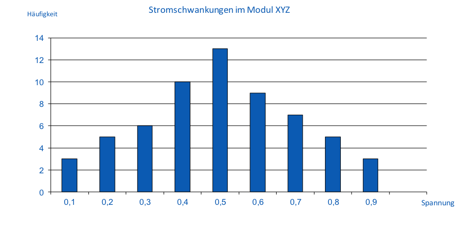 Histogram