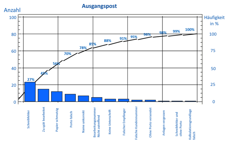 pareto