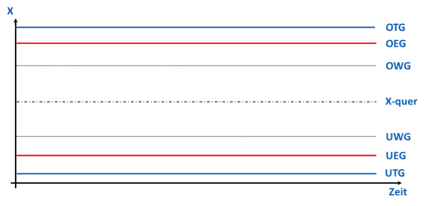 Control chart, quality control chart