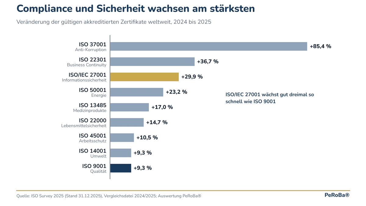 Balkendiagramm: Wachstum der ISO-Zertifikate weltweit 2024 bis 2025 je Norm, ISO/IEC 27001 +29,9 %, ISO 9001 +9,3 %