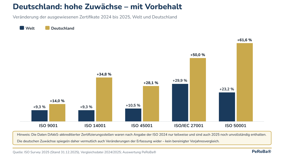 Säulendiagramm: Zuwachs der Zertifikate 2024 bis 2025, Deutschland im Vergleich zur Welt, mit Hinweis zur Datenlage