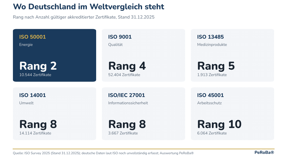 Kennzahlen: Weltrang Deutschlands je Norm, ISO 50001 Rang 2, ISO 9001 Rang 4