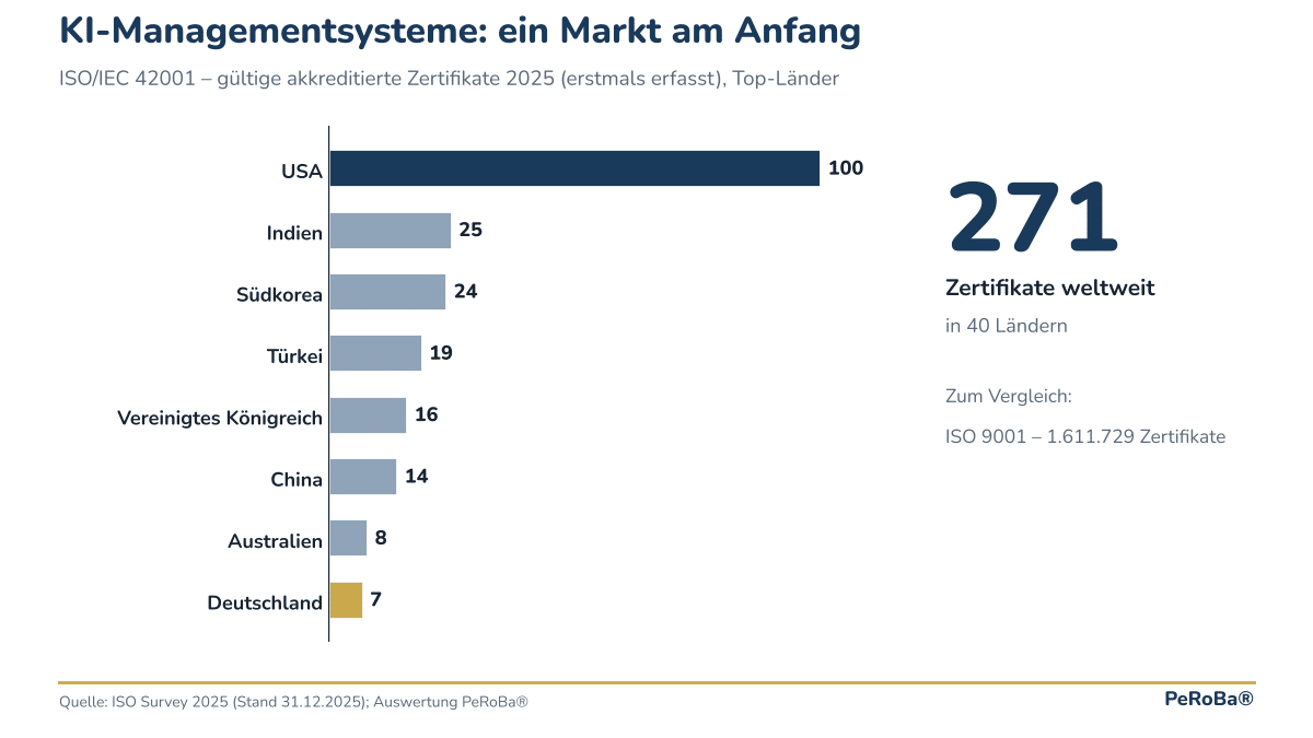 Balkendiagramm: ISO/IEC 42001 Zertifikate 2025 nach Ländern, 271 weltweit, USA 100, Deutschland 7