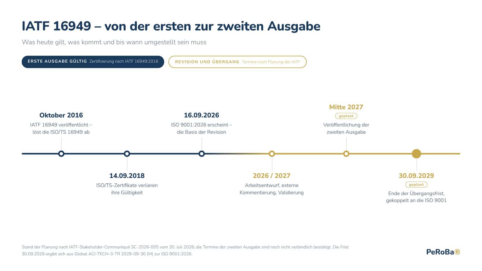 Zeitstrahl IATF 16949: erste und zweite Ausgabe