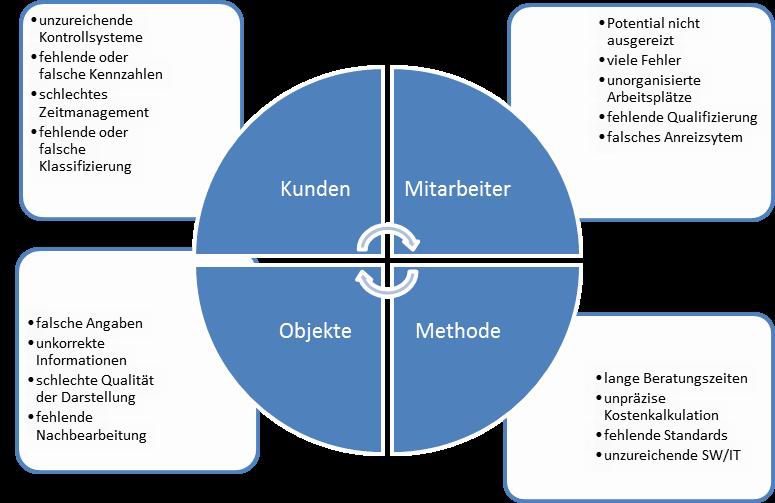 Erfolgreiche Qm Einfuhrung Bei Einem Immobilienmakler Peroba Unternehmensberatung Gmbh