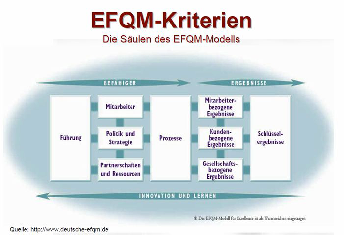 QM Beratung - EFQM Kriterien QM Beratung - EFQM Kriterien