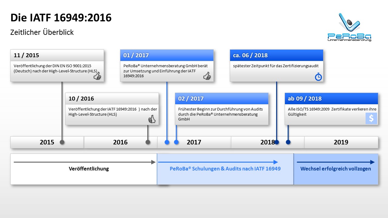 Die IATF 16949:2016 – Zeitlicher Überblick